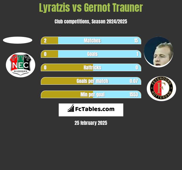 Lyratzis vs Gernot Trauner h2h player stats