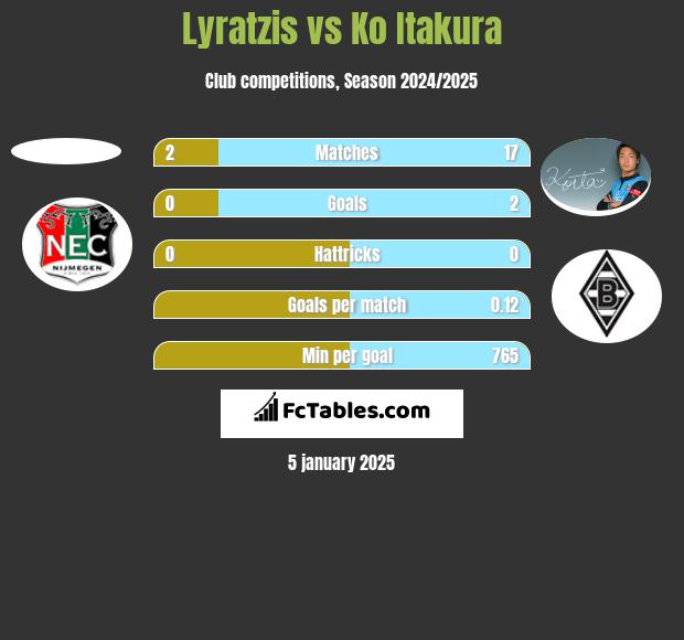 Lyratzis vs Ko Itakura h2h player stats