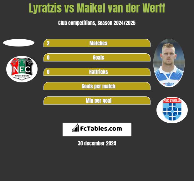 Lyratzis vs Maikel van der Werff h2h player stats