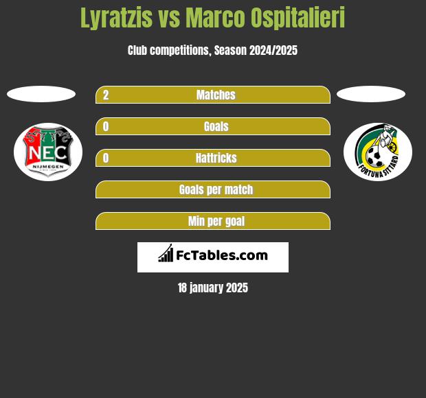 Lyratzis vs Marco Ospitalieri h2h player stats