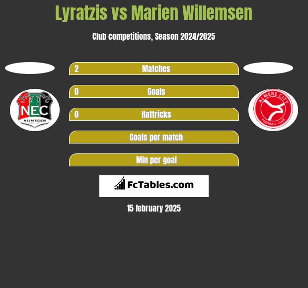 Lyratzis vs Marien Willemsen h2h player stats