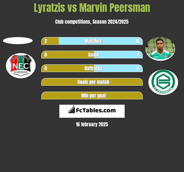 Lyratzis vs Marvin Peersman h2h player stats