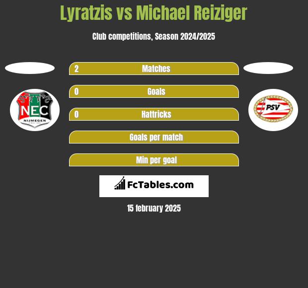 Lyratzis vs Michael Reiziger h2h player stats