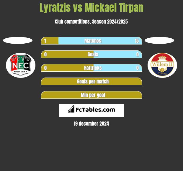 Lyratzis vs Mickael Tirpan h2h player stats