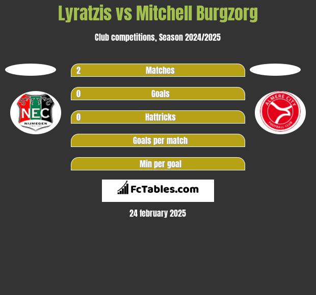 Lyratzis vs Mitchell Burgzorg h2h player stats