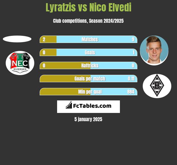 Lyratzis vs Nico Elvedi h2h player stats