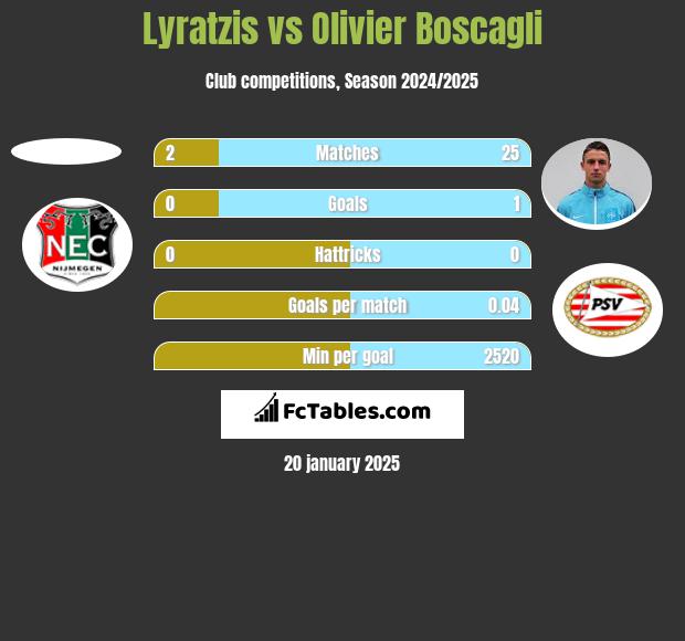 Lyratzis vs Olivier Boscagli h2h player stats