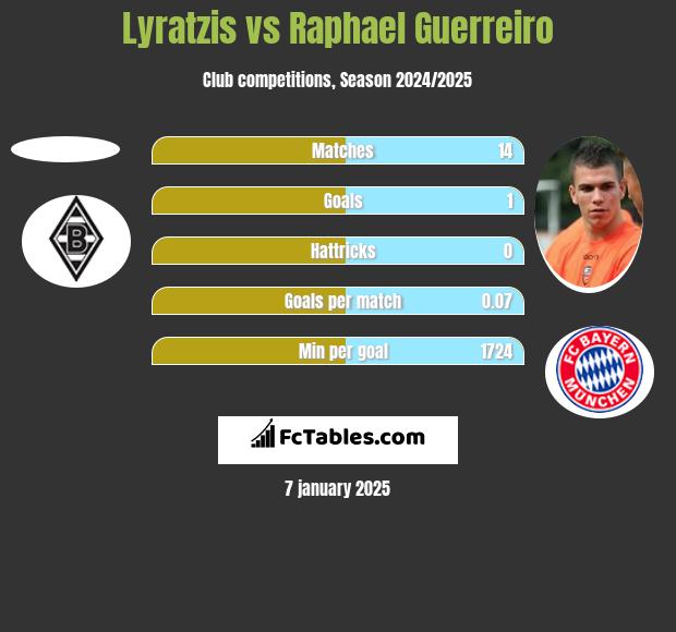 Lyratzis vs Raphael Guerreiro h2h player stats