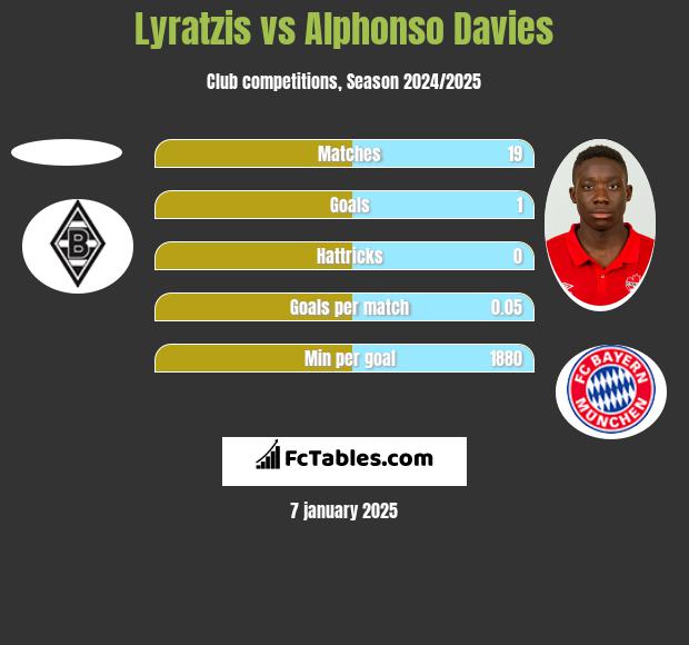 Lyratzis vs Alphonso Davies h2h player stats