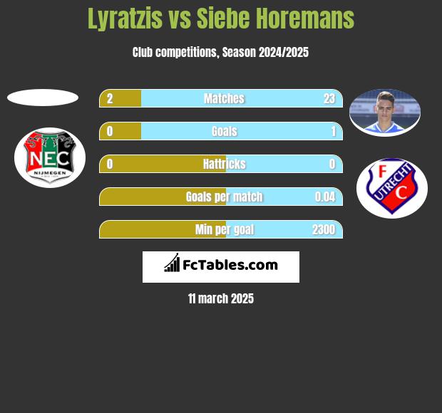 Lyratzis vs Siebe Horemans h2h player stats