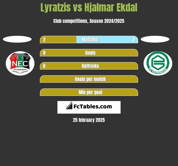 Lyratzis vs Hjalmar Ekdal h2h player stats