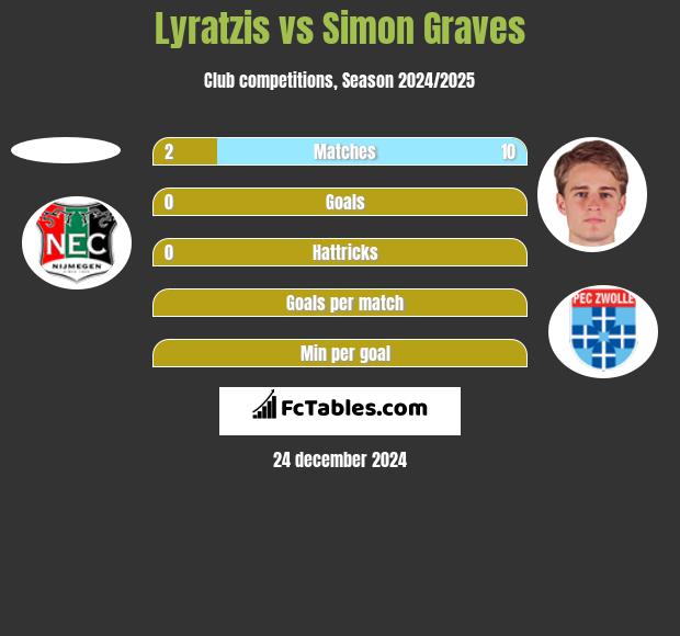 Lyratzis vs Simon Graves h2h player stats