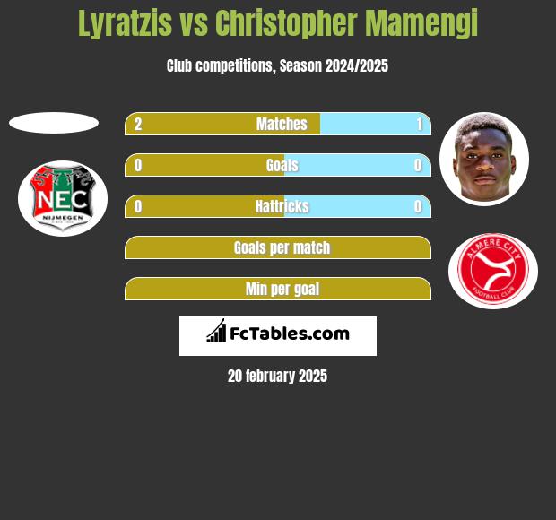 Lyratzis vs Christopher Mamengi h2h player stats