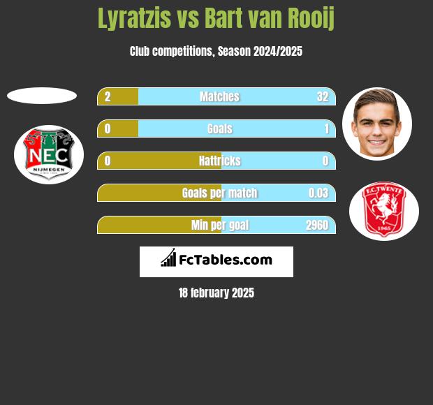 Lyratzis vs Bart van Rooij h2h player stats