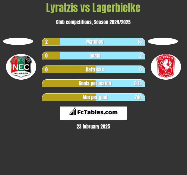 Lyratzis vs Lagerbielke h2h player stats