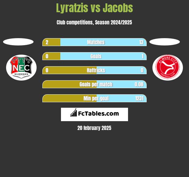 Lyratzis vs Jacobs h2h player stats