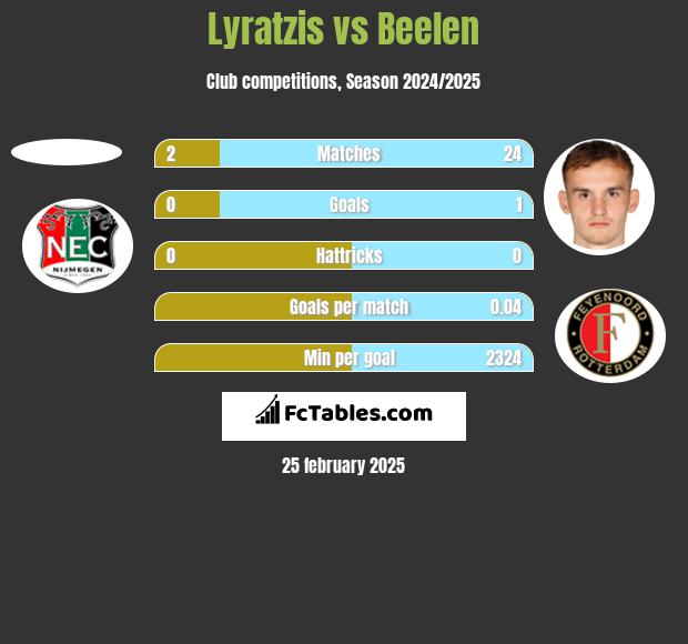 Lyratzis vs Beelen h2h player stats