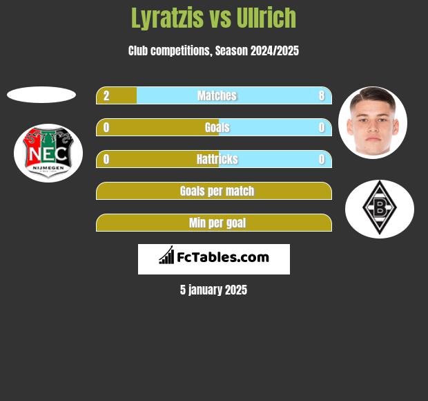 Lyratzis vs Ullrich h2h player stats