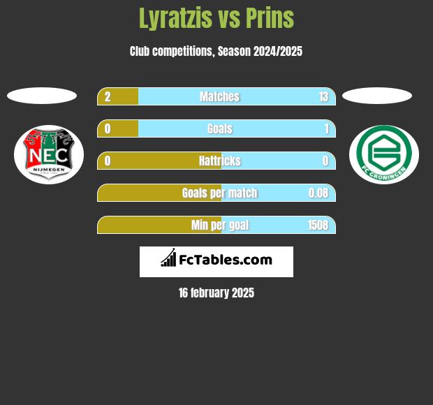 Lyratzis vs Prins h2h player stats