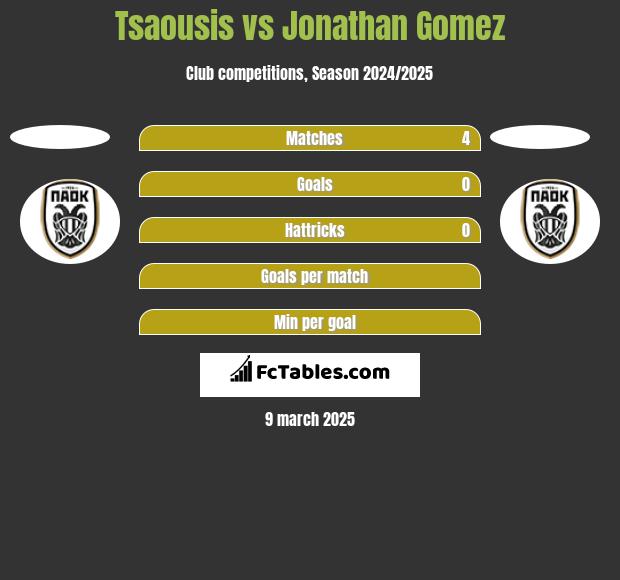 Tsaousis vs Jonathan Gomez h2h player stats