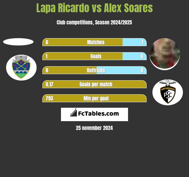 Lapa Ricardo vs Alex Soares h2h player stats