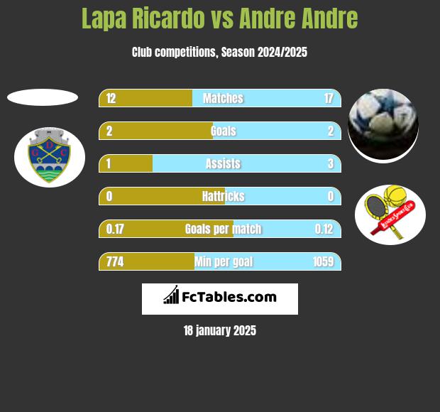 Lapa Ricardo vs Andre Andre h2h player stats