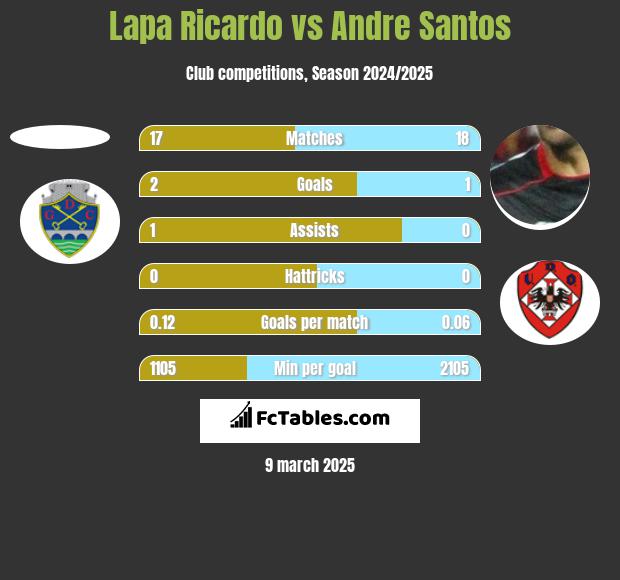 Lapa Ricardo vs Andre Santos h2h player stats