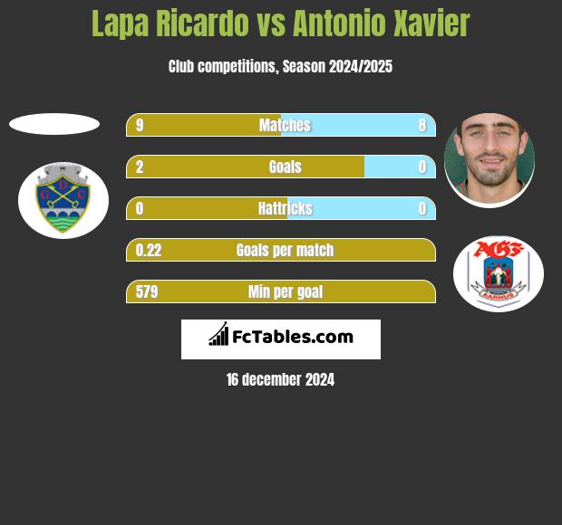 Lapa Ricardo vs Antonio Xavier h2h player stats