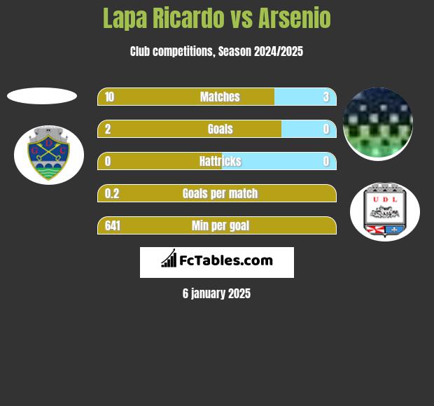 Lapa Ricardo vs Arsenio h2h player stats