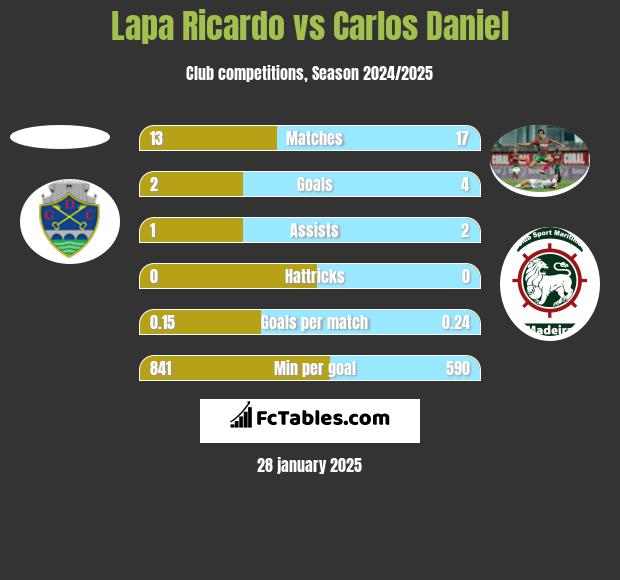 Lapa Ricardo vs Carlos Daniel h2h player stats