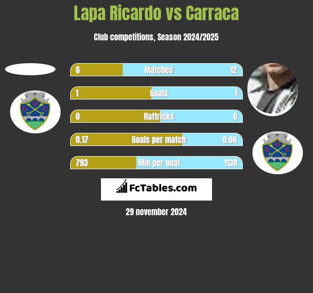 Lapa Ricardo vs Carraca h2h player stats