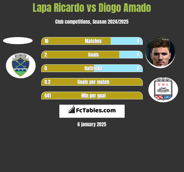 Lapa Ricardo vs Diogo Amado h2h player stats