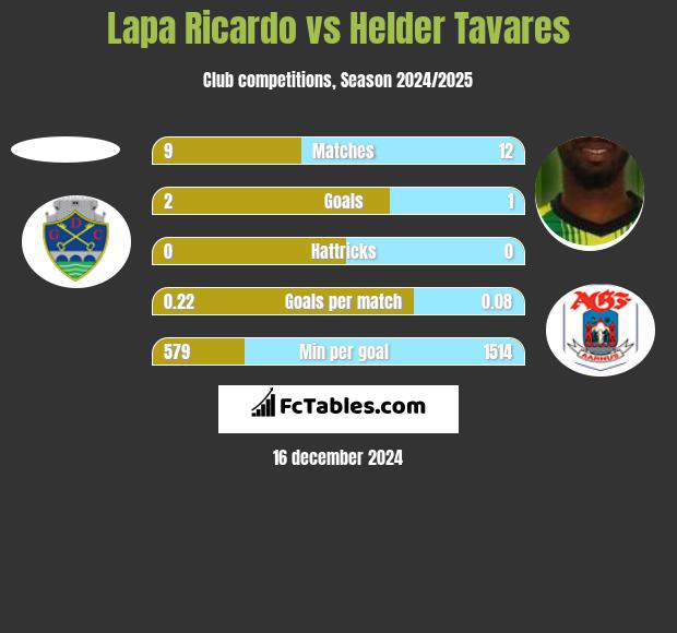 Lapa Ricardo vs Helder Tavares h2h player stats