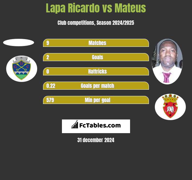 Lapa Ricardo vs Mateus h2h player stats