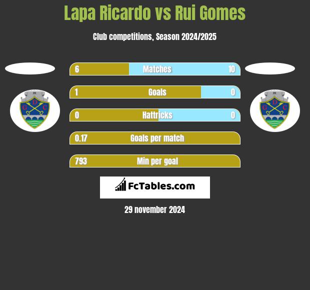 Lapa Ricardo vs Rui Gomes h2h player stats