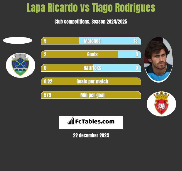 Lapa Ricardo vs Tiago Rodrigues h2h player stats