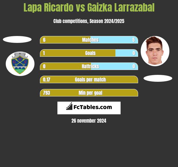 Lapa Ricardo vs Gaizka Larrazabal h2h player stats