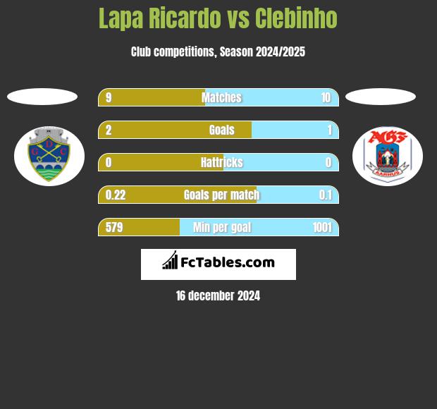 Lapa Ricardo vs Clebinho h2h player stats