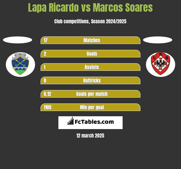 Lapa Ricardo vs Marcos Soares h2h player stats