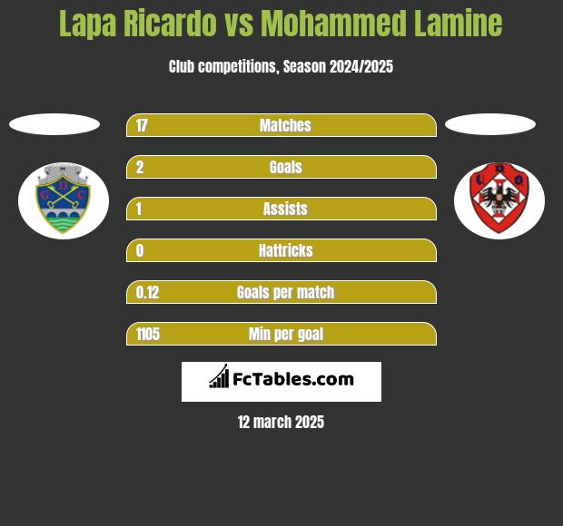 Lapa Ricardo vs Mohammed Lamine h2h player stats