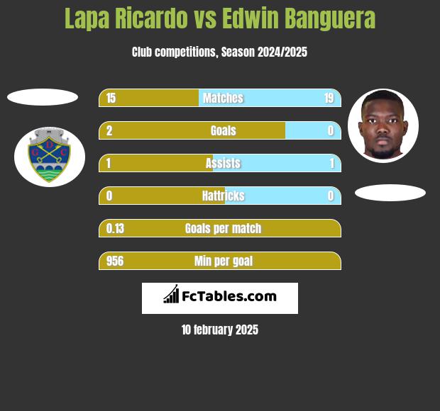 Lapa Ricardo vs Edwin Banguera h2h player stats