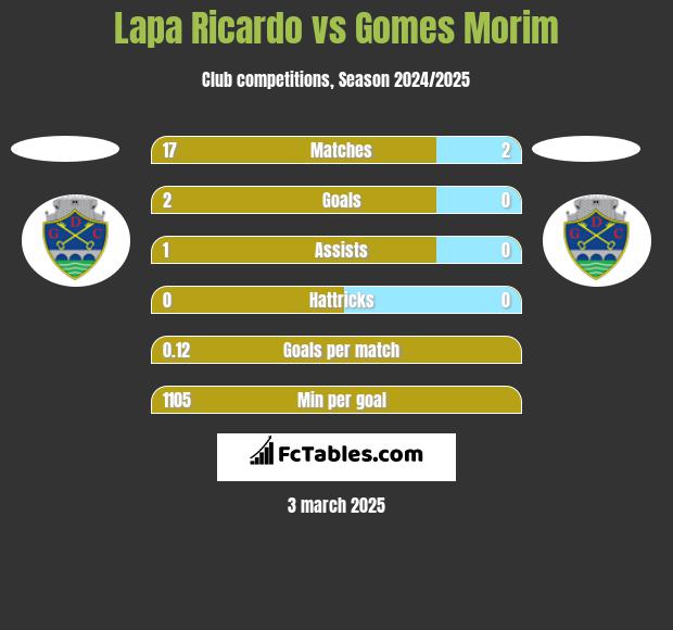 Lapa Ricardo vs Gomes Morim h2h player stats