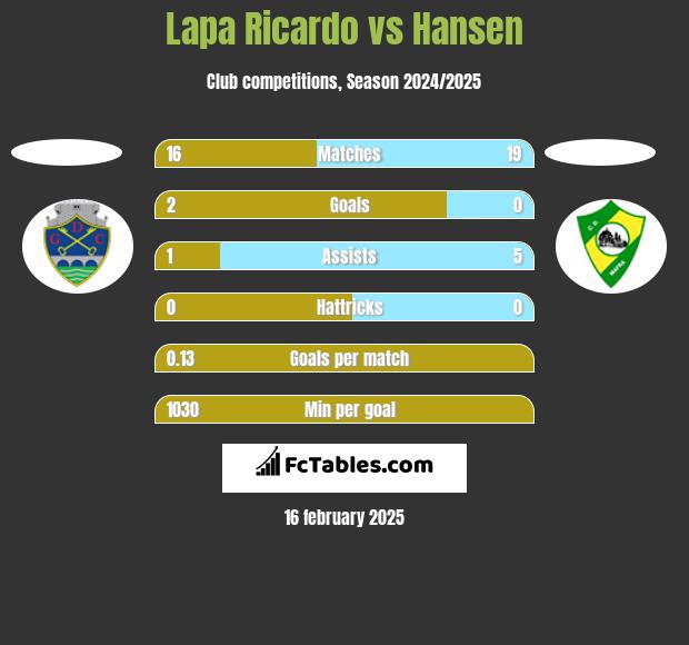 Lapa Ricardo vs Hansen h2h player stats