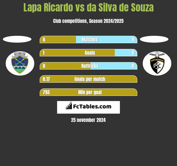 Lapa Ricardo vs da Silva de Souza h2h player stats