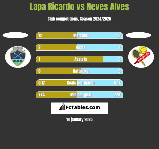 Lapa Ricardo vs Neves Alves h2h player stats