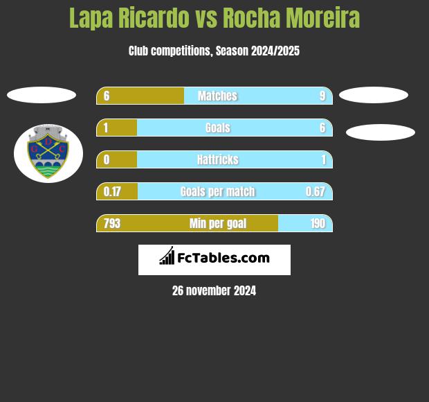 Lapa Ricardo vs Rocha Moreira h2h player stats