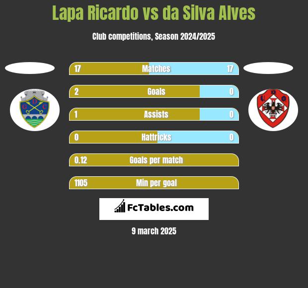 Lapa Ricardo vs da Silva Alves h2h player stats