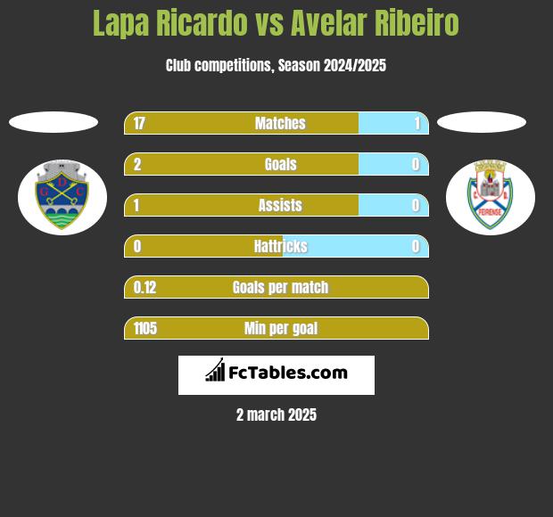 Lapa Ricardo vs Avelar Ribeiro h2h player stats