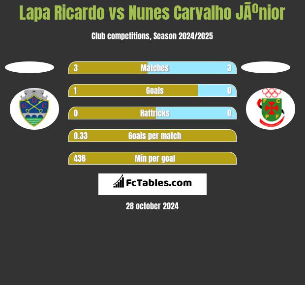 Lapa Ricardo vs Nunes Carvalho JÃºnior h2h player stats