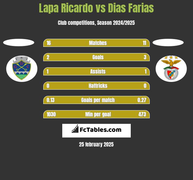 Lapa Ricardo vs Dias Farias h2h player stats